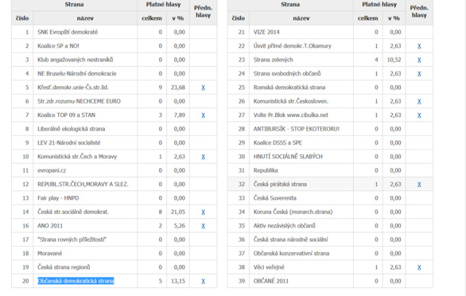 Výsledky voleb do Evropského parlamentu