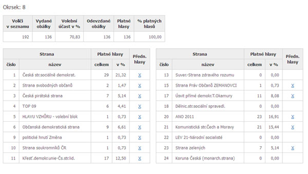 Výsledky voleb do Poslanecké sněmovny ČR
